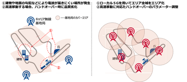 高速移動に適したローカル5G基地局の設置、およびチューニングの実施