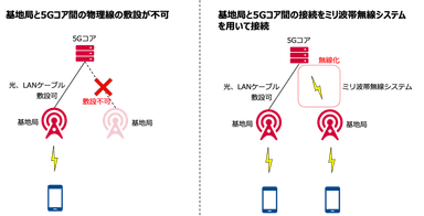 基地局と5Gコアの無線接続に関する検討