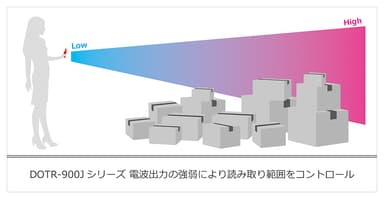 電波出力と読み取り範囲