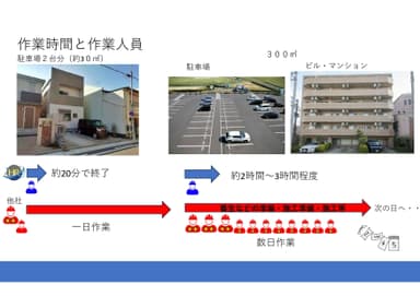 今までの工法と比べて圧倒的な施工速度で職人不足に対応