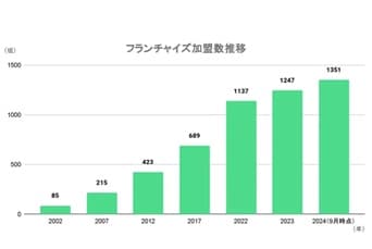 フランチャイズ加盟数推移