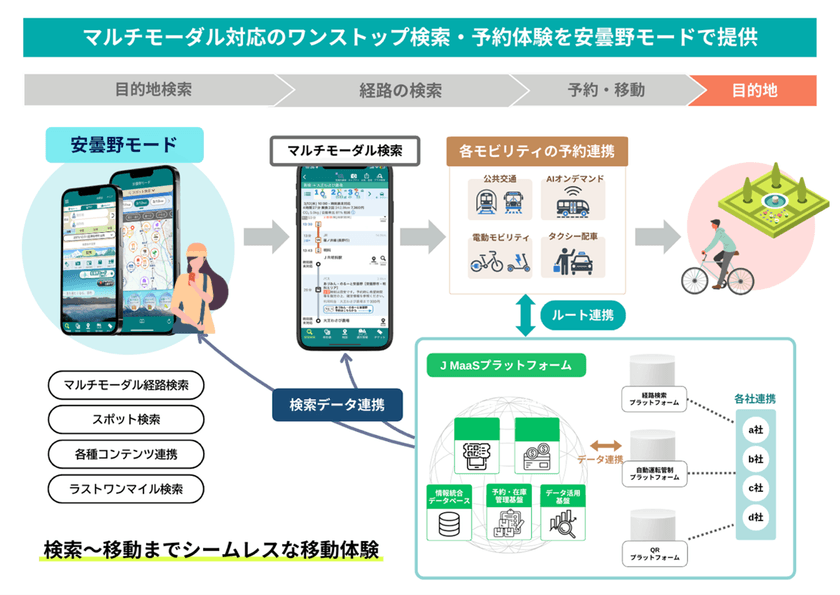 長野県安曇野市の観光×地域交通の共創に向けて、
ジョルダン「乗換案内」での観光MaaSサービスと
AIオンデマンドバスの予約連携サービスを開始