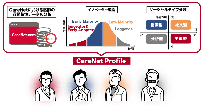 ケアネット新サービス「CareNet Profile」で、
医師の診療特性・ソーシャルスタイルに合わせた
セグメント配信を実現