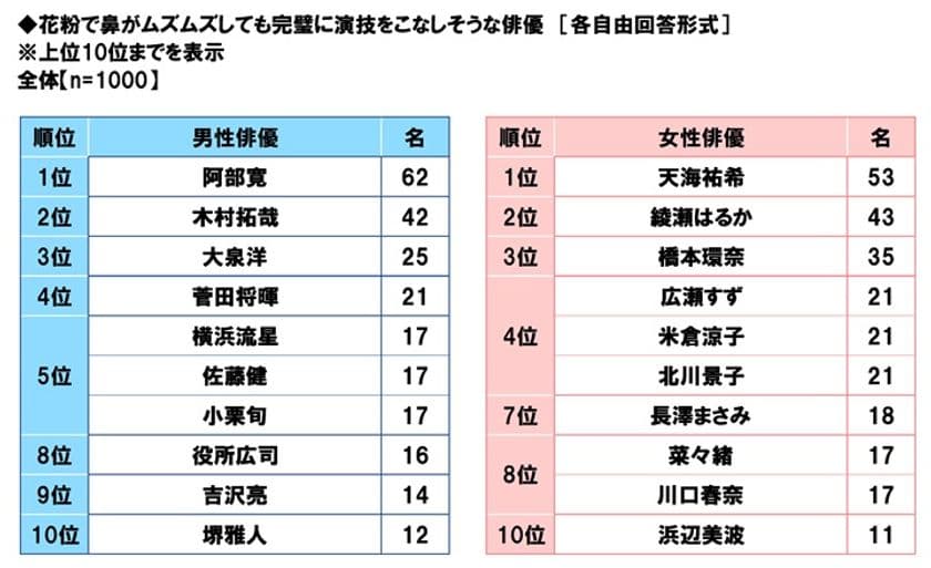 日研フード調べ　
花粉で鼻がムズムズしても
完璧に演技をこなしそうな俳優　
男性俳優　1位「阿部寛さん」
2位「木村拓哉さん」3位「大泉洋さん」　
女性俳優　1位「天海祐希さん」
2位「綾瀬はるかさん」3位「橋本環奈さん」