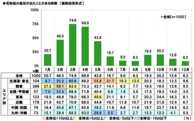 花粉症の症状が出る時期