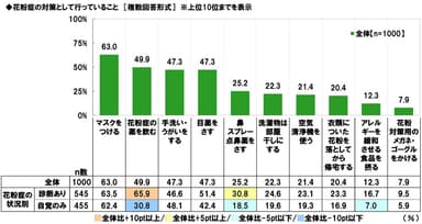 具体的な花粉症対策