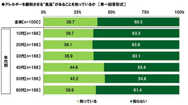 アレルギーを緩和させる食品の認知度