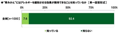 “青みかん”の効果の認知度