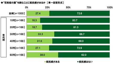 花粉症の薬への抵抗感