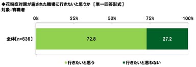 花粉症対策がされた職場