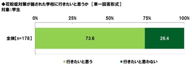 花粉症対策がされた学校