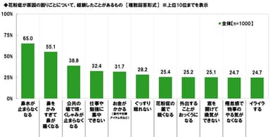 花粉症の困りごと