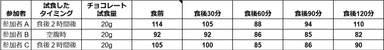 アルロース専門店チョコレート商品 試食前後の血糖値の変動