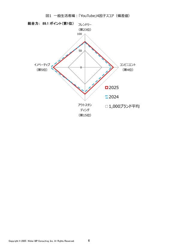 日経BPコンサルティング調べ
「ブランド・ジャパン2025」調査結果発表　
消費者が選ぶ強いブランド、
YouTubeが「総合力」ランキングで4度目の首位に　
上昇ランキング上位に、ローソン、Netflix、生茶など