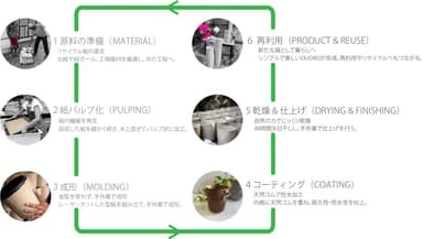 無駄を省いた「OUOBO(ウオボ)」の製造工程