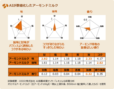 AI味覚センサーが数値化したアーモンドミルク