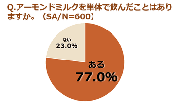 (調査結果)アーモンドミルクを単体で飲んだことはありますか。(SA、N＝600)