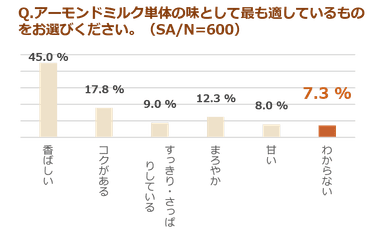 (調査結果)アーモンドミルクの味として最も適していると思うもの。(SA、N＝600)
