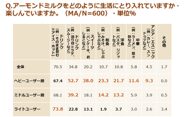 (調査結果)アーモンドミルクをどのように生活にとり入れていますか、楽しんでいますか。(MA、N=600)