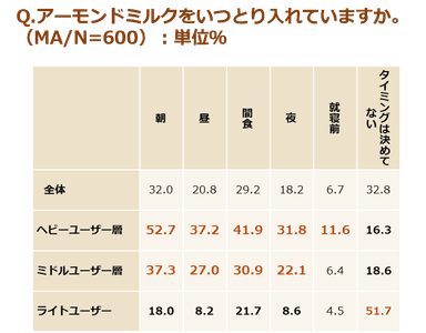 (調査結果)アーモンドミルクをいつとり入れていますか。(MA、N=600)