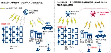 ＜ローカル5Ｇシステムを利用した安定した無線通信の構築＞