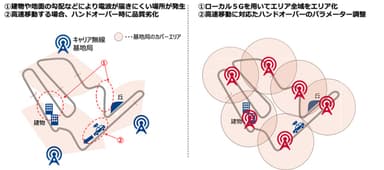 <高速移動に適したローカル5G基地局の設置、およびチューニングの実施>