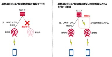 ＜基地局と5Gコアの無線接続に関する検討＞