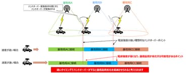 ＜ハンドオーバーの概要および、高速移動時の端末の接続先推移イメージ＞