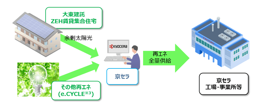 京セラ、国内6拠点で再エネ全量供給を開始し、
年間約75,000t-CO2削減を実現
