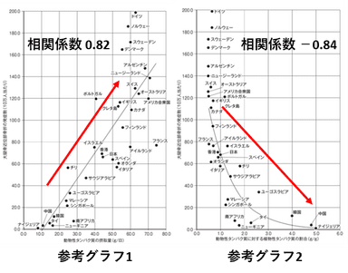 図2：動物性・植物性タンパク質の1日の摂取量と大腿骨近位部骨折の発症数の関係