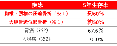 図3：骨粗鬆症による骨折と、胃癌や大腸癌の５年生存率