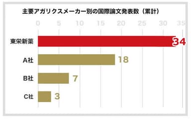 アガリクスメーカーの国際論文発表数