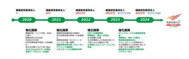 健康経営の強化施策