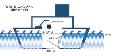 「みらいⅡ」ムーンプール運用イメージ