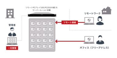 リモートPCアレイ利用イメージ