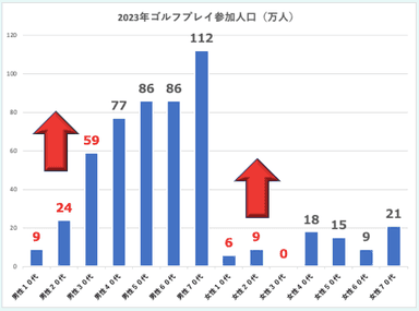 年齢別ゴルフ人口