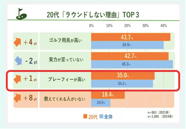 ゴルフプレイへのハードル