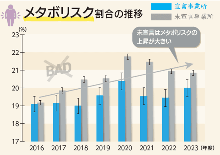 「京都働き世代の健康データブック」(第二弾)公開　
～ビッグデータを分析、健康経営の効果を見える化～