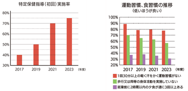 和多田印刷株式会社の健康に関する経年改善