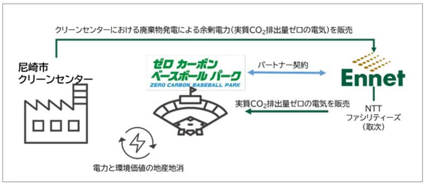 ゼロカーボンベースボールパークにおける
廃棄物発電によるCO2排出量ゼロの
クリーンエネルギー活用について
阪神電気鉄道とエネットがパートナー契約を締結