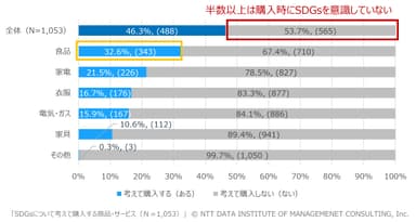 【図表1】SDGsについて考えて購入する商品・サービス(Ｎ＝1&#44;053、MA)