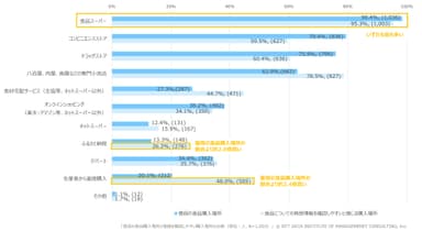 【図表3】普段の食品購入場所と情報を確認しやすい購入場所の比較(単位：人、N=1&#44;053)