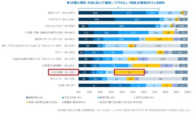 【図4】食品購入場所ごとの購入時重視項目(Ｎ＝1&#44;053)