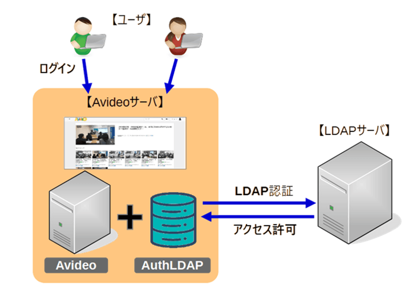 動画配信システムのOSS『AVideo』と連携し
ユーザ管理を容易にする『AuthLDAP』を
2025年3月27日より無償公開開始