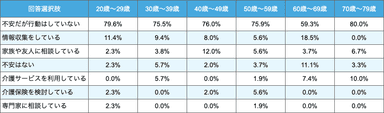 介護の不安に対する行動-年代別表