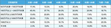 介護費用の予測-年代別表