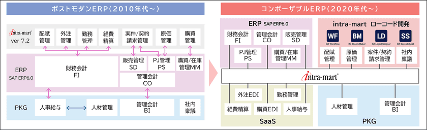 エクシオグループ、「intra-mart(R)」のローコード開発で
SAPフロント刷新　
Fit to Standardを維持しながら
約4,000人が利用するDX業務基盤を構築