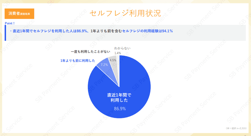 消費者・事業者の双方に実施した、
セルフレジに関する調査結果を公開