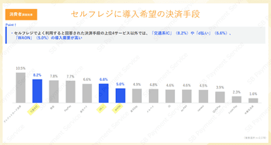 消費者調査結果：セルフレジに導入希望の決済手段