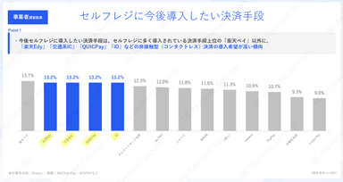 事業者調査結果：セルフレジに今後導入したい決済手段